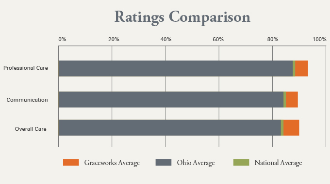 Graceworks at Home Ratings Up Across the Board